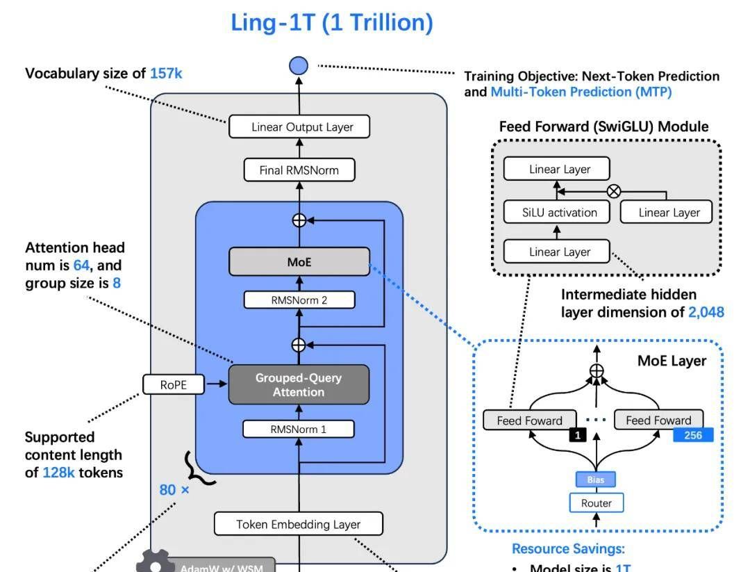 更大,更快,更准!蚂蚁开源万亿参数语言模型Ling-1T,刷新多项SOTA