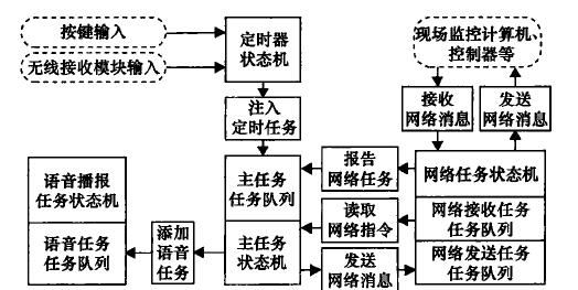 适用于总线控制的语音播报系统开发,语音播报方案