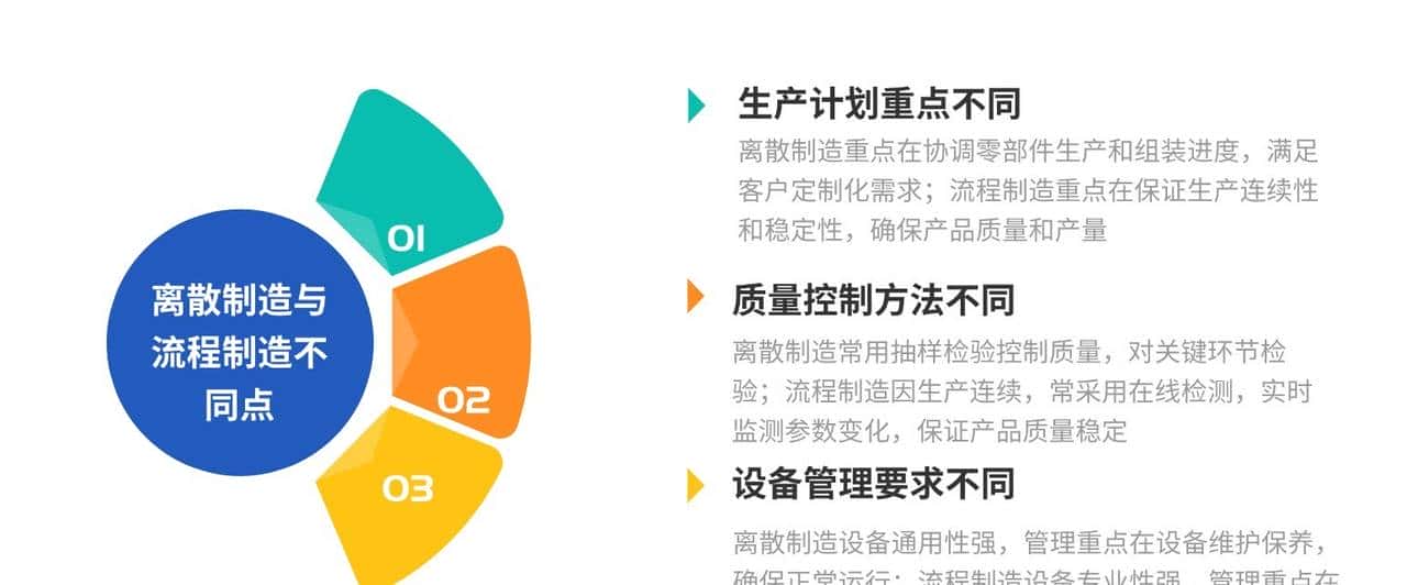 离散 VS 流程制造，制造业的 “双生花” 如何绽放