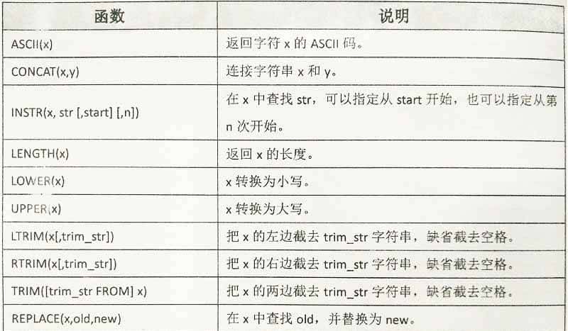 认识 Oracle 函数的字符函数、数字函数及日期函数