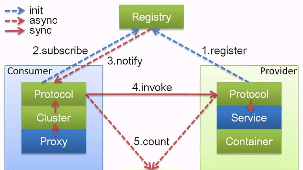 白话DUBBO原理,通俗易记,再也不怕面试时讲不清楚了