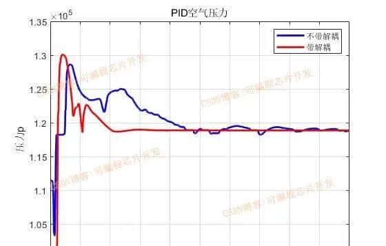 基于simulink的PEM燃料电池控制系统建模与仿真,对比PID,积分分离以及滑模控制器