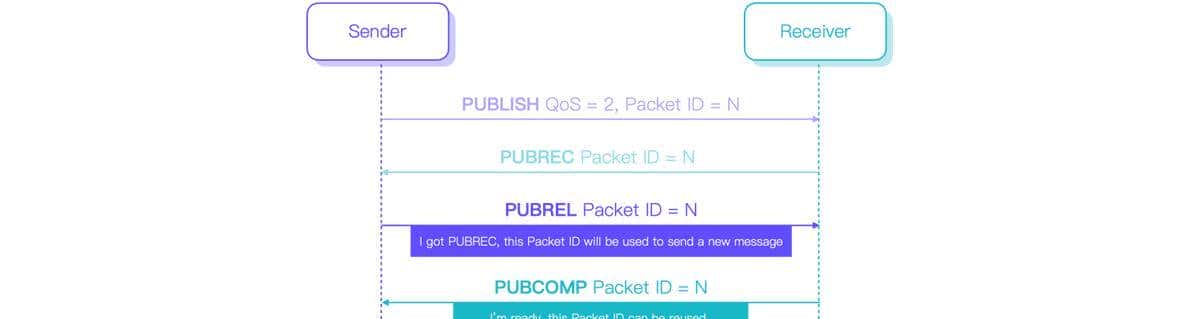MQTT QoS 0,1,2介绍