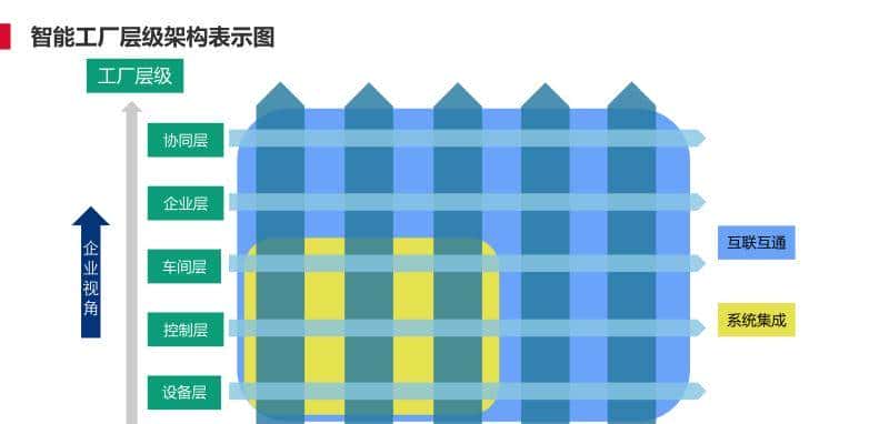 离散型制造行业智能工厂解决方案(PPT)