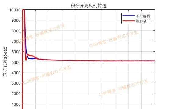 基于simulink的PEM燃料电池控制系统建模与仿真,对比PID,积分分离以及滑模控制器