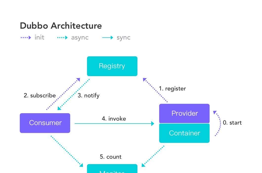 白话DUBBO原理,通俗易记,再也不怕面试时讲不清楚了