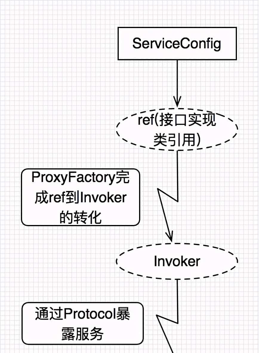 白话DUBBO原理,通俗易记,再也不怕面试时讲不清楚了