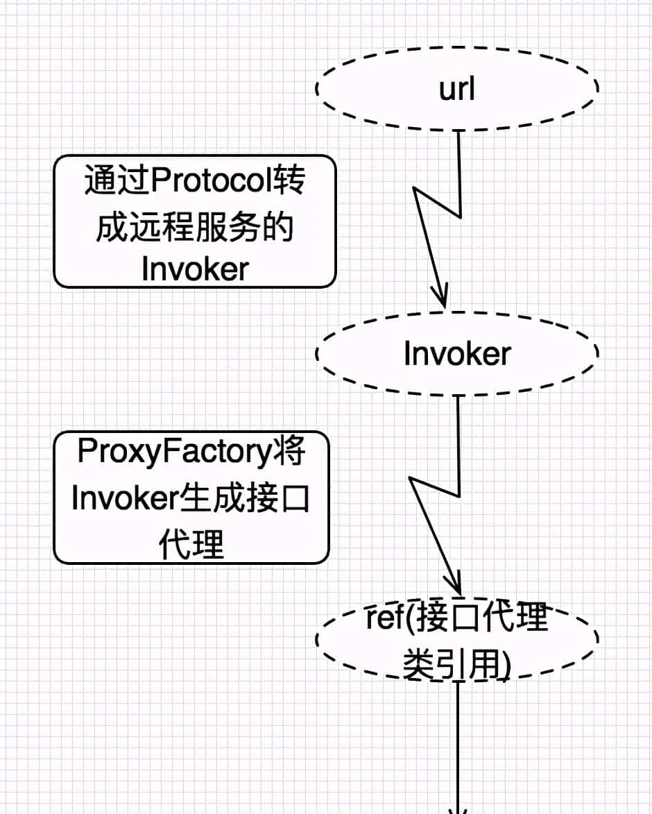白话DUBBO原理,通俗易记,再也不怕面试时讲不清楚了