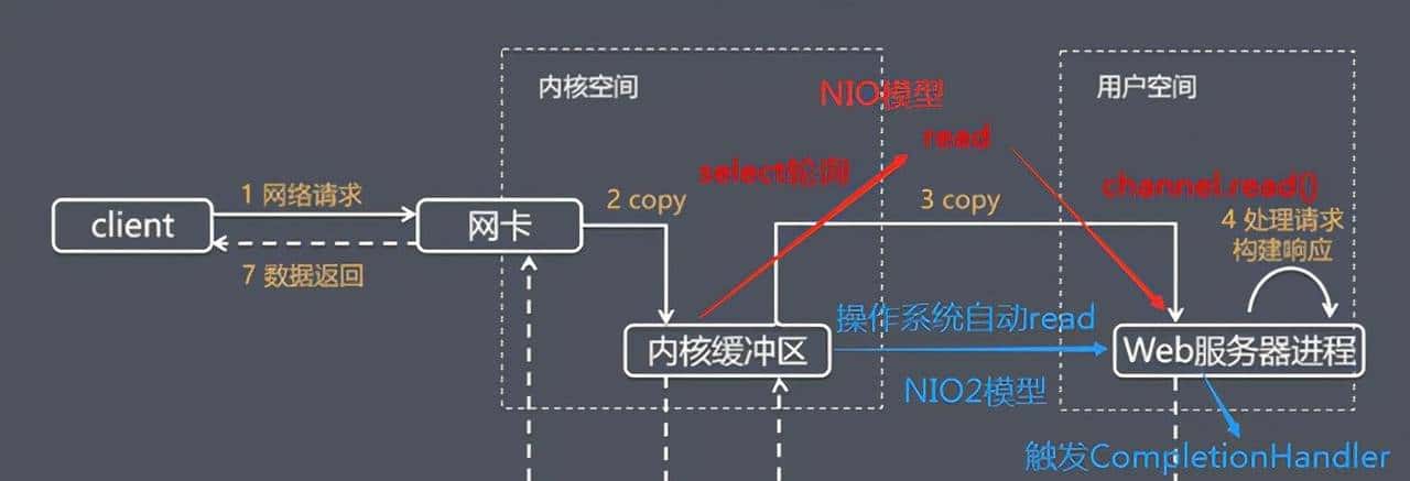 Tomcat性能优化(三)