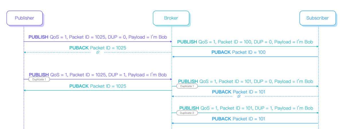 MQTT QoS 0,1,2介绍