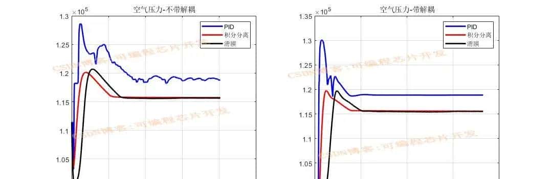 基于simulink的PEM燃料电池控制系统建模与仿真,对比PID,积分分离以及滑模控制器