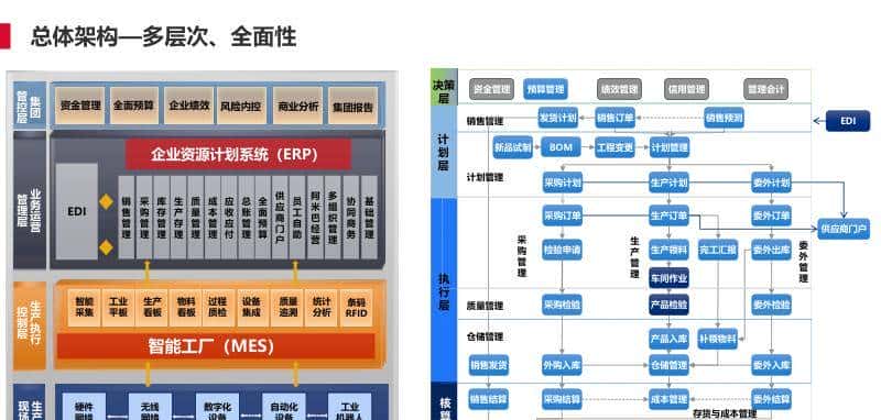 离散型制造行业智能工厂解决方案(PPT)