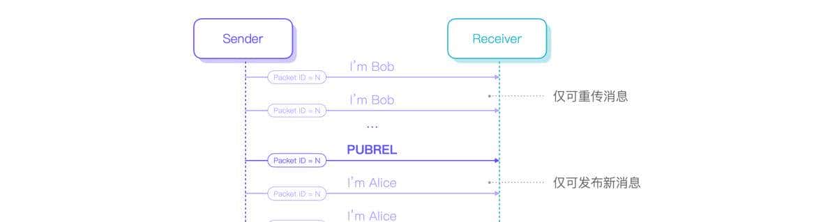 MQTT QoS 0,1,2介绍
