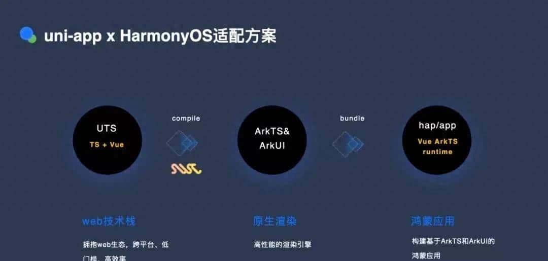能同时开发鸿蒙应用，小程序的uni-app x：跨平台应用开发引擎介绍