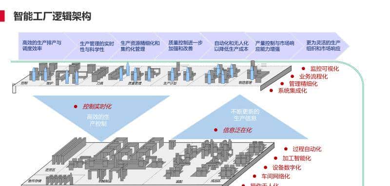 离散型制造行业智能工厂解决方案(PPT)