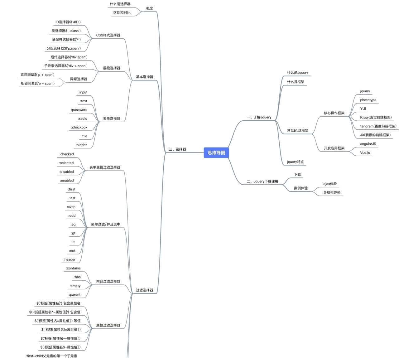 web前端Jquery学习笔记一
