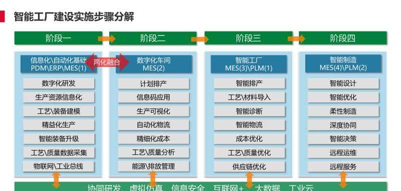 离散型制造行业智能工厂解决方案(PPT)