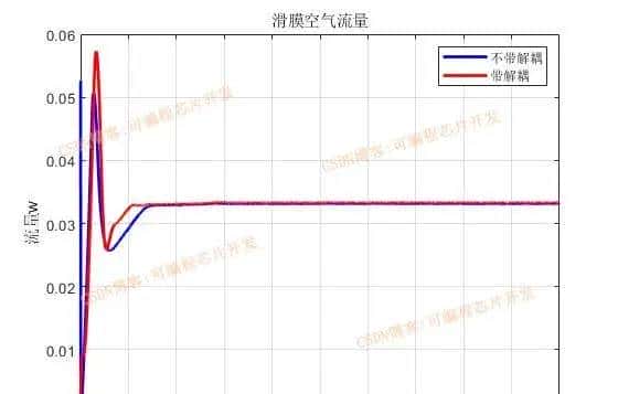 基于simulink的PEM燃料电池控制系统建模与仿真,对比PID,积分分离以及滑模控制器