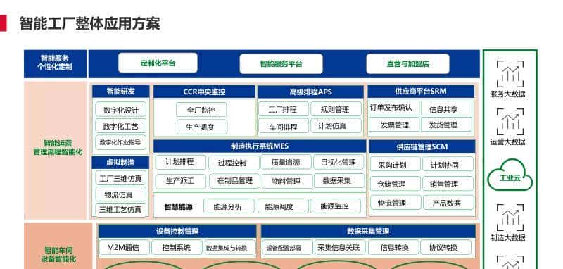 离散型制造行业智能工厂解决方案(PPT)