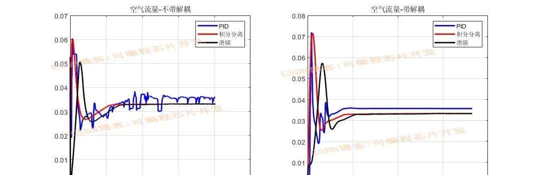 基于simulink的PEM燃料电池控制系统建模与仿真,对比PID,积分分离以及滑模控制器