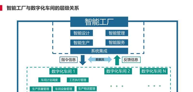 离散型制造行业智能工厂解决方案(PPT)