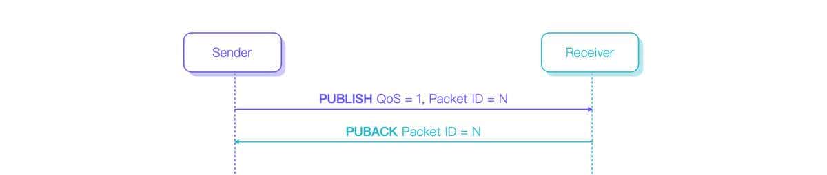 MQTT QoS 0,1,2介绍