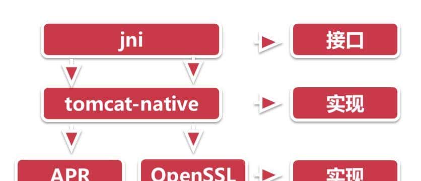 Tomcat性能优化(三)