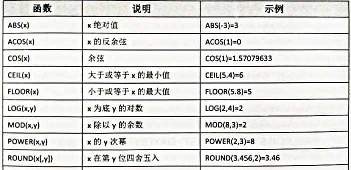 认识 Oracle 函数的字符函数、数字函数及日期函数