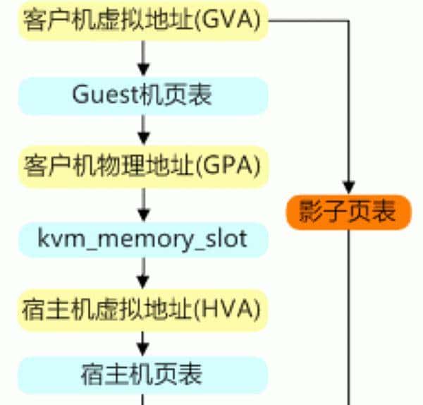 你不得不知的云计算与虚拟化基础知识(下)