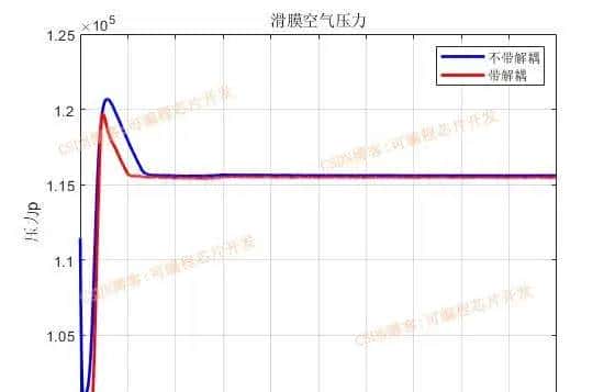 基于simulink的PEM燃料电池控制系统建模与仿真,对比PID,积分分离以及滑模控制器