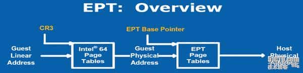 你不得不知的云计算与虚拟化基础知识(下)