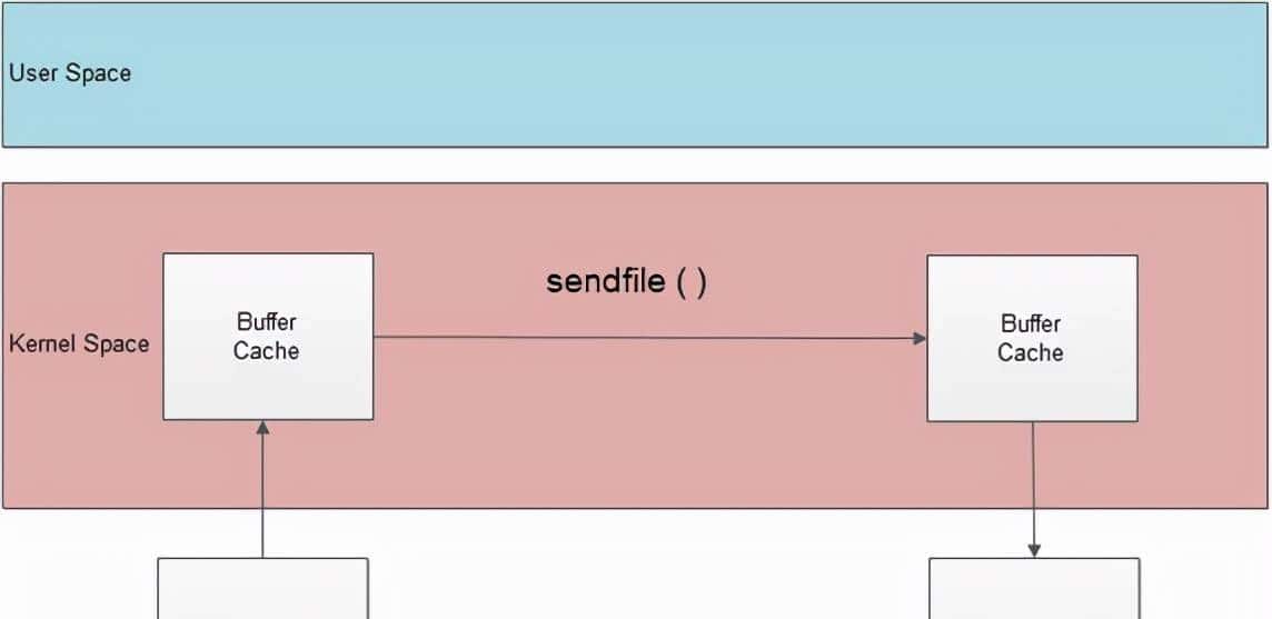 Tomcat性能优化(三)