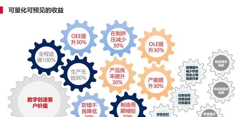 离散型制造行业智能工厂解决方案(PPT)