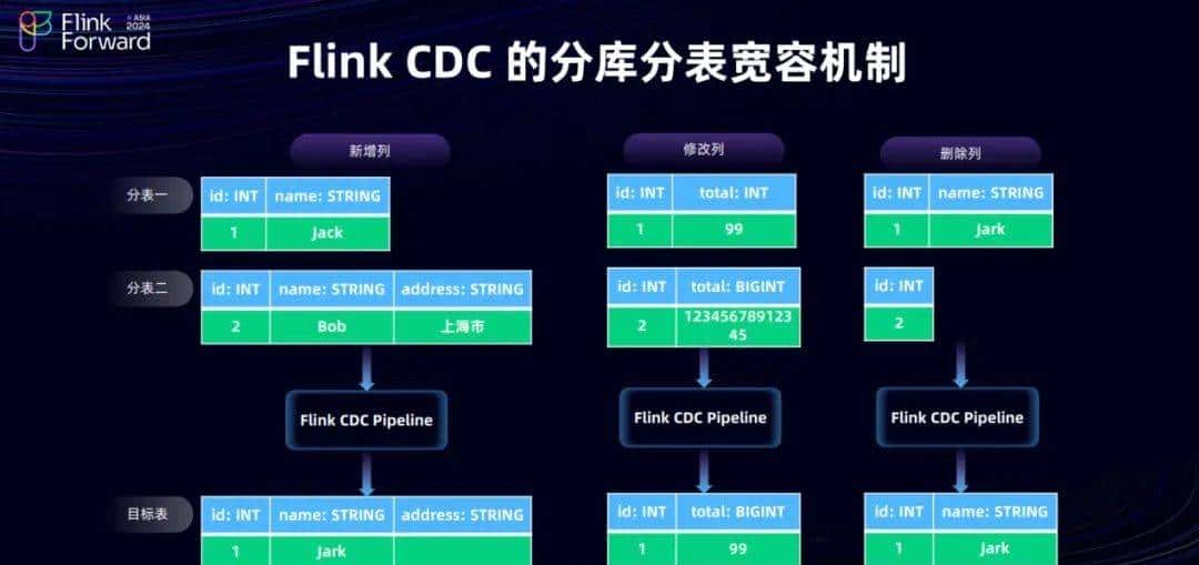 Dinky 和 FlinkCDC 在实时整库同步的探索之路