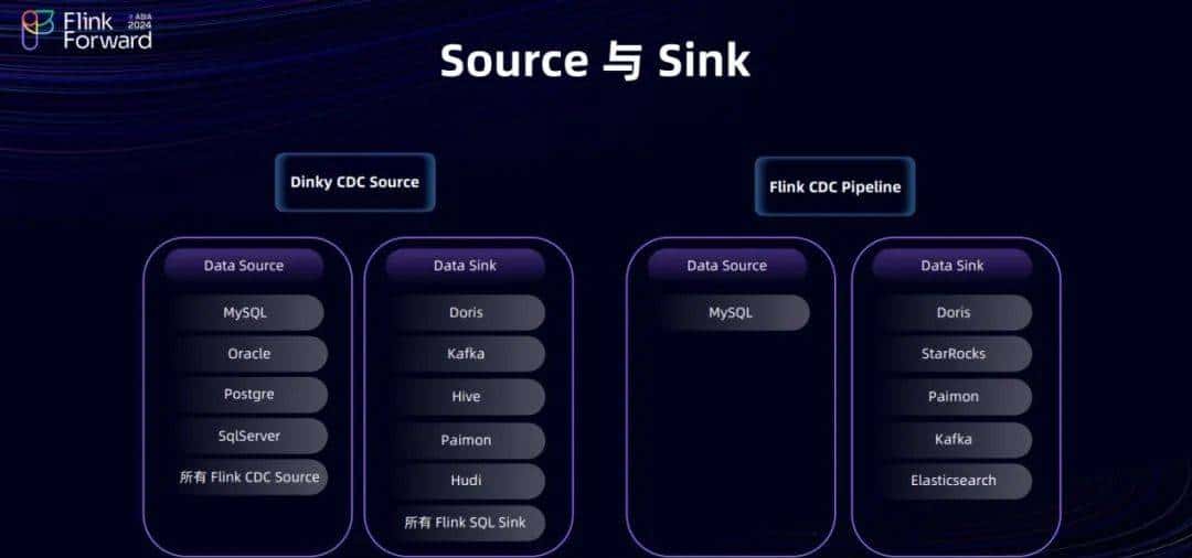 Dinky 和 FlinkCDC 在实时整库同步的探索之路