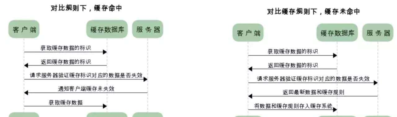 前端基础:从输入URL到看到页面发生了什么?详细描述整个过程
