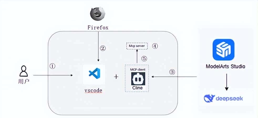 基于华为开发者空间从0实现一个Mcp Server