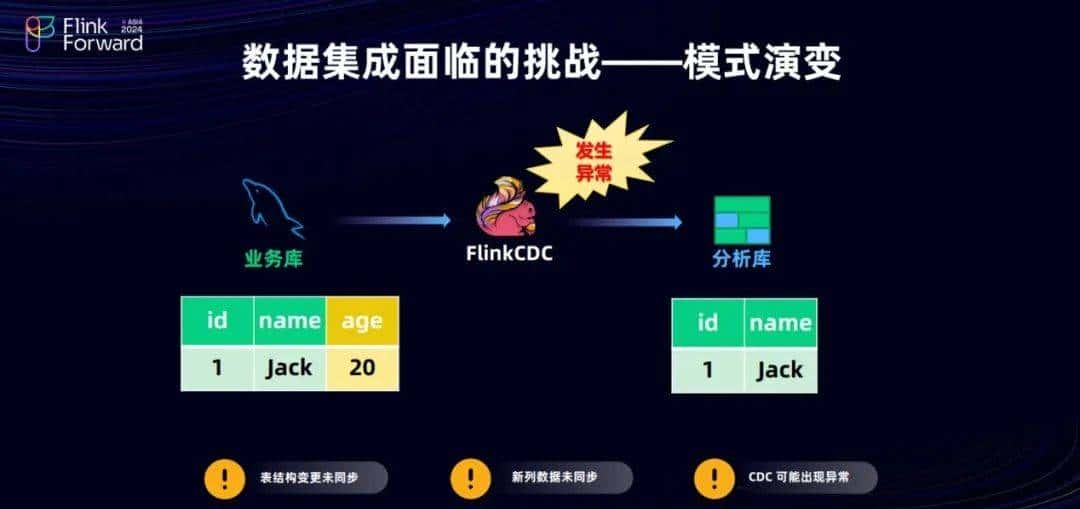Dinky 和 FlinkCDC 在实时整库同步的探索之路