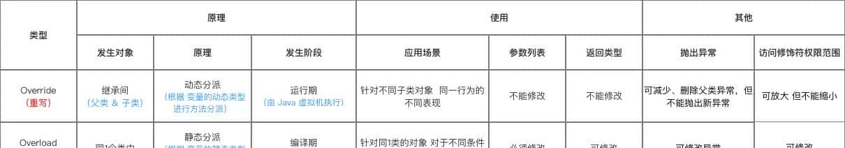 Carson带你学Java:深入解析方法重写(Override) 、重载(Overload)及其区别