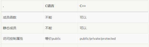 C++中的struct完全可以被class替代,为什么不删去它呢?