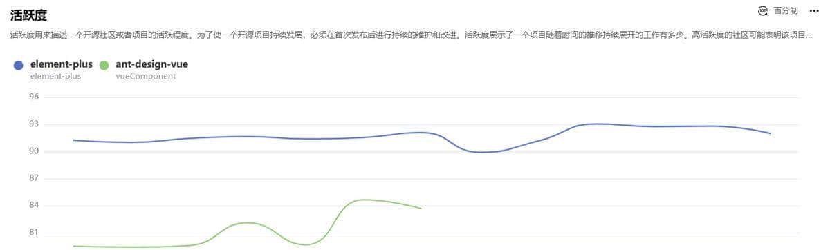 Element Plus和Ant Design Vue两个主流vue3框架哪个好？
