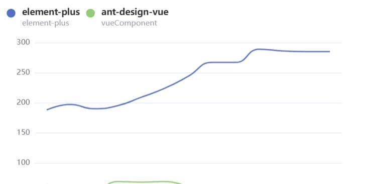 Element Plus和Ant Design Vue两个主流vue3框架哪个好？