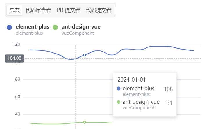 Element Plus和Ant Design Vue两个主流vue3框架哪个好？
