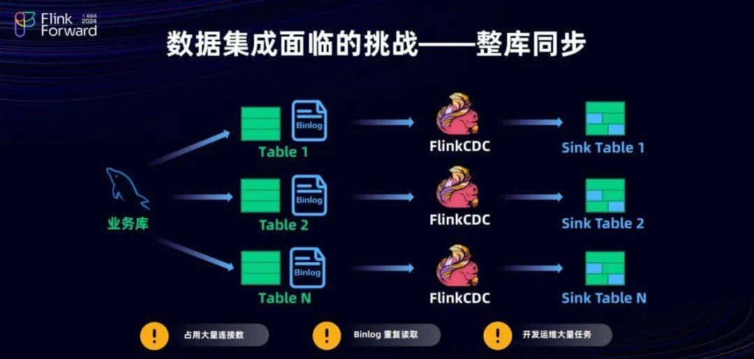 Dinky 和 FlinkCDC 在实时整库同步的探索之路