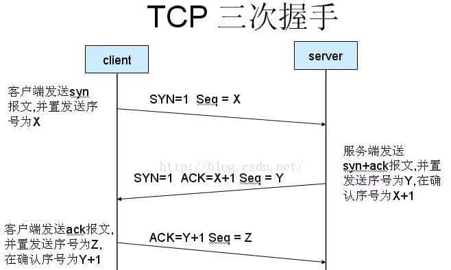前端基础:从输入URL到看到页面发生了什么?详细描述整个过程