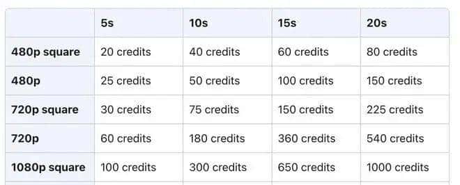 Sora正式上线!最长20秒、不止文生视频