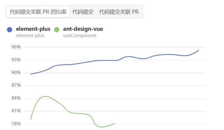 Element Plus和Ant Design Vue两个主流vue3框架哪个好？