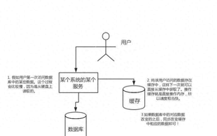 送你万字长文，手把手教你如何学会：Redis