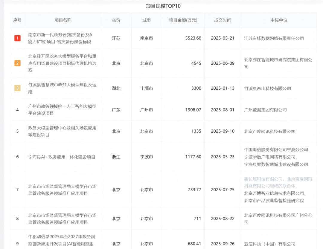 哪些领域值得关注?市场空间有多大?政务AI大模型部署迎来新高潮