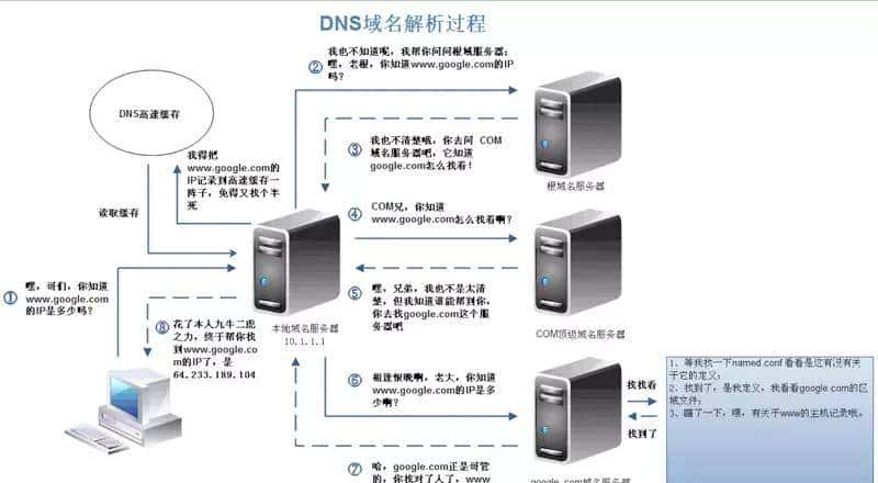 前端基础：从输入URL到看到页面发生了什么？详细描述整个过程